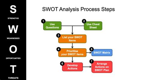 How Do I Create A Swot Action Plan Tips Tricks And Templates