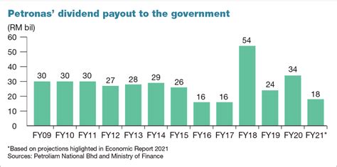 Extra RM10b Dividend Payment To Govt Affordable Says Petronas The