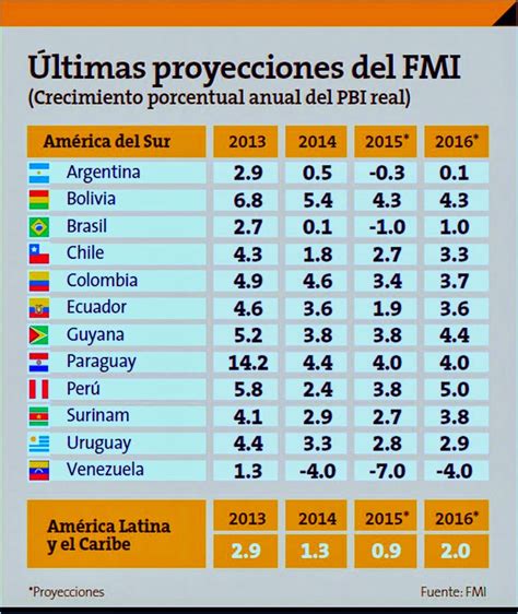 Actualidad Del Perú Fondo Monetario Internacional Fmi Perú Y Chile