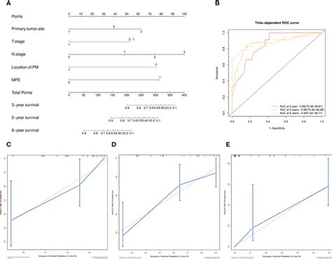 Prognostic Nomograms Of 3 5 And 8 Year M OS In Patients With Only