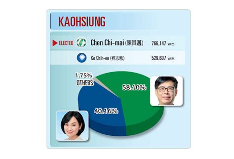 《taipei Times》election News In Charts 焦點 自由時報電子報