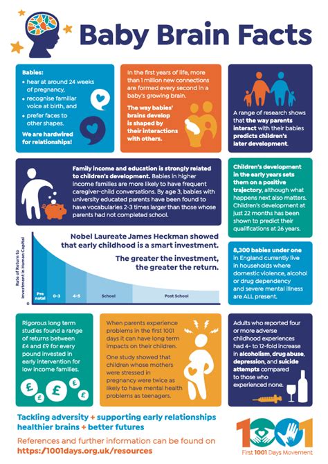 Infographics Parent Infant Foundation