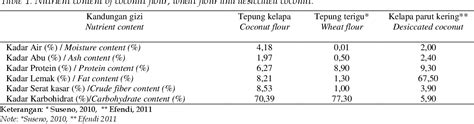 Table 1 From Pengaruh Substitusi Tepung Kelapa Terhadap Kandungan Gizi