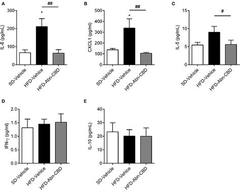 Frontiers The Atypical Cannabinoid Abn Cbd Reduces Inflammation And