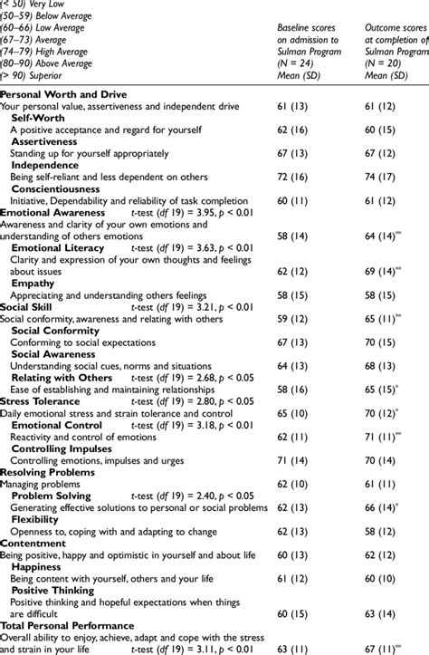 Self Rated Outcome Measure Personal Performance Scale N