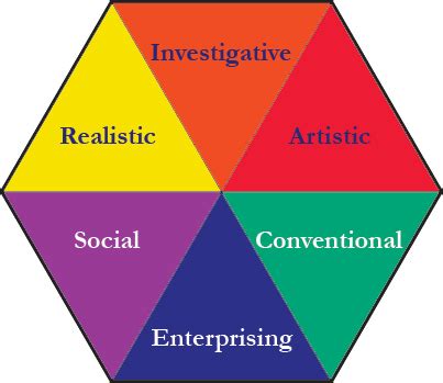 Self-Directed Search - Career Assessment - iResearchNet 