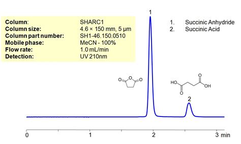 Succinic Acid Sielc