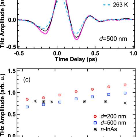 Color Online Terahertz Waveforms At The Different Temperatures In The