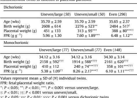 Placenta Growth Chart A Visual Reference Of Charts Chart Master