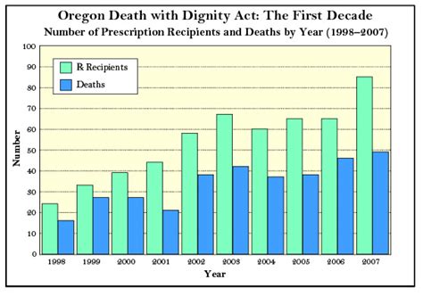 Ten Years Of Death With Dignity