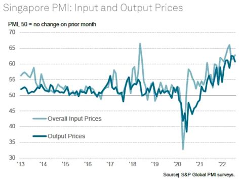 Singapore Manufacturing Sector Moderates As Global Headwinds Bite S P