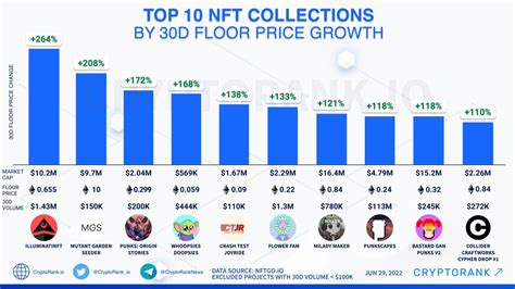 Top Nft Collections By D Floor Price Growth Cryptorank News