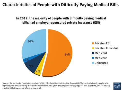 Medical Debt Among People With Health Insurance Incidence Of Medical Debt Kff