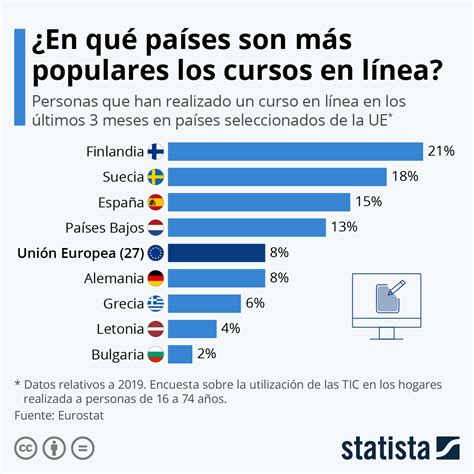 Gr Fico Espa A Tercer Pa S De La Ue Donde Se Realizan M S Cursos En