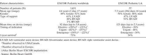 Table From Pediatric Mechanical Circulatory Support Systems In Latin