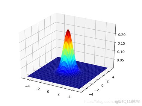 Python Griddata三维插值 Python三维图 Mob6454cc63f2dd的技术博客 51cto博客