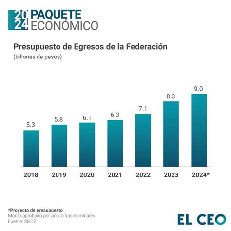 Presupuesto Refleja Direcci N Electoral Ceesp