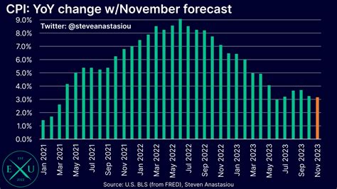 US CPI Preview: November 2023 - by Steven Anastasiou