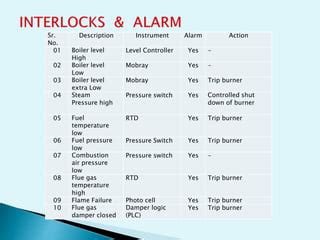 Boiler Operation Ppt Pptx