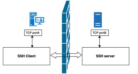 Ssh Protocol And Port Forwarding Sobyte