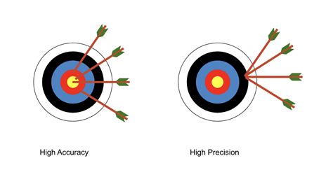 Precision Vs Accuracy In Risk Assessments Cydea