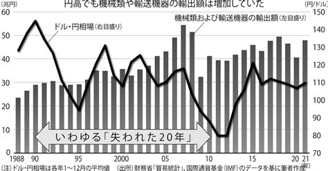 学者が斬る・視点争点：円高を耐え抜いた日本企業の力が円安で顕在化＝糸久正人 週刊エコノミスト Online