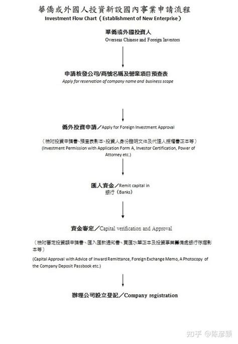 外國公司擬來臺設立一家公司，應如何申請？有無最低資本額？可否100持有？另外可以作為出資之種類有那些？ 知乎