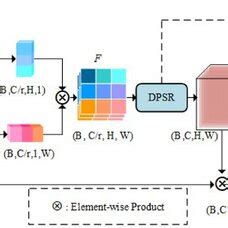 Illustration Of The Proposed Residual Dualpath Domainaware Modules