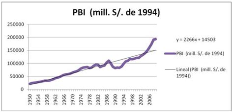 Crecimiento Del Pbi Peruano