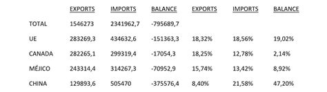 Comercio Estadounidense Inflación Y Economía Global Rankia