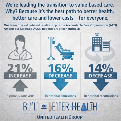 Infographic Leading The Transition To Value Based Care Unitedhealth