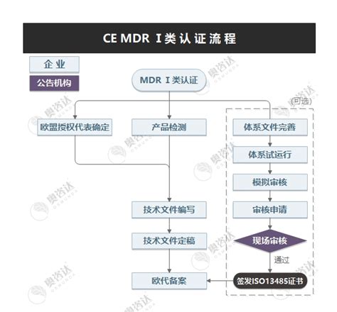 医疗器械CE MDD I类认证