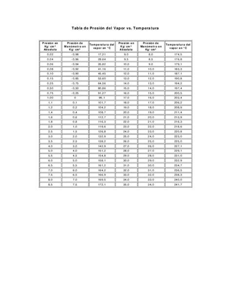 Tabla De Presiones De Vapor