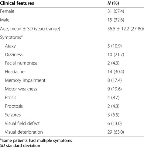 Clinical Data From Patients With Medial Sphenoid Wing Meningiomas