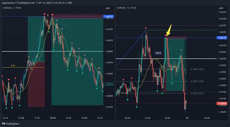 FX EURAUD Chart Image By Taguimareee TradingView