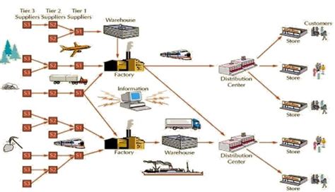 A Schematic Supply Network 1 Download Scientific Diagram