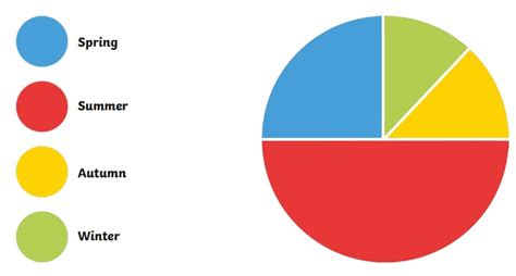 What is a Pie Chart? - Answered - Twinkl Teaching WIki