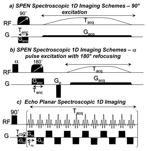 A B SPEN Spectroscopic 1D MRSI Schemes Based On Excitation Or