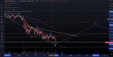 OptionsWolf On Twitter META Post Earnings Limited Upside Left In