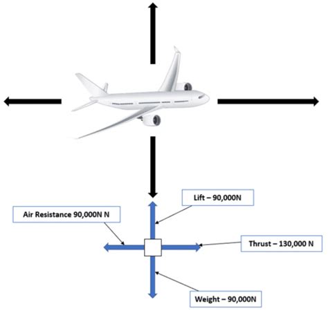 Resultant Forces And Free Body Diagrams Gcse Physics Revision