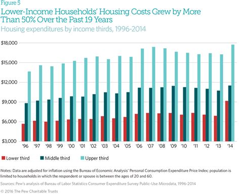 Low Income Families Chart