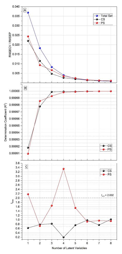 Figures Of Merit Of Pls Models For Antibody Titer Prediction From One