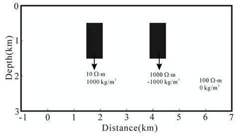 Minerals Free Full Text Joint Inversion Of D Gravity Gradiometry