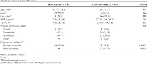 Table 1 From A Retrospective Case Control Study Of Eravacycline For The