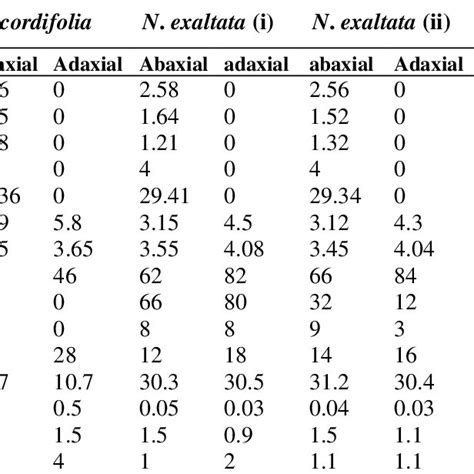 Summary Of The Quantitative Anatomical Features Of The Six Nephrolepis