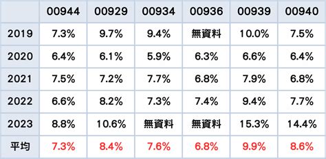 00944野村臺灣趨勢動能高股息 全年強勢股高股息，值得買嗎？