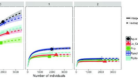 Rarefaction Analysis Using Hill S Numbers 0 1 And 2 Of The Tree