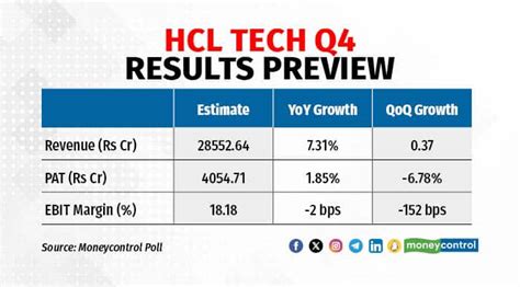 HCLTech Q4 Earnings Preview Revenue Flat Despite Services Support