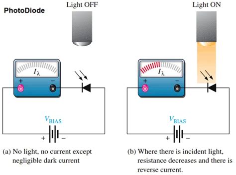 Explain The Working Principle Of Photodiode