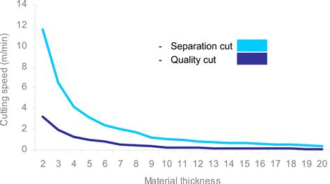 Download Speed Vs Cut Quality Plot Full Size Png Image Pngkit